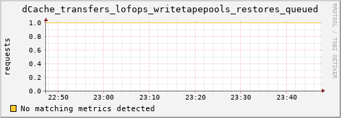 dolphin10.mgmt.grid.surfsara.nl dCache_transfers_lofops_writetapepools_restores_queued