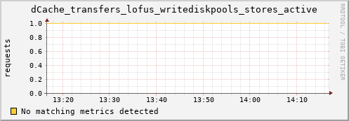 dolphin10.mgmt.grid.surfsara.nl dCache_transfers_lofus_writediskpools_stores_active