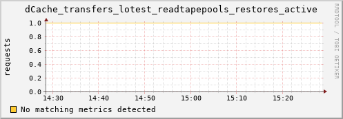 dolphin10.mgmt.grid.surfsara.nl dCache_transfers_lotest_readtapepools_restores_active