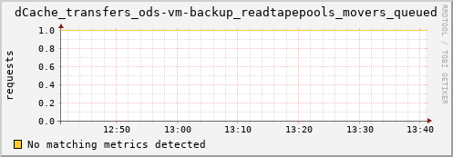 dolphin10.mgmt.grid.surfsara.nl dCache_transfers_ods-vm-backup_readtapepools_movers_queued