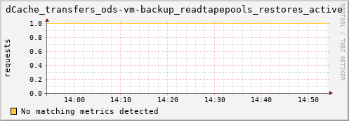 dolphin10.mgmt.grid.surfsara.nl dCache_transfers_ods-vm-backup_readtapepools_restores_active