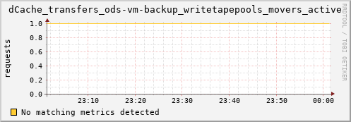 dolphin10.mgmt.grid.surfsara.nl dCache_transfers_ods-vm-backup_writetapepools_movers_active