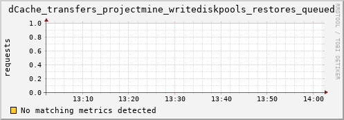 dolphin10.mgmt.grid.surfsara.nl dCache_transfers_projectmine_writediskpools_restores_queued