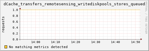 dolphin10.mgmt.grid.surfsara.nl dCache_transfers_remotesensing_writediskpools_stores_queued