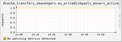 dolphin10.mgmt.grid.surfsara.nl dCache_transfers_skavengers.eu_writediskpools_movers_active