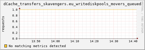 dolphin10.mgmt.grid.surfsara.nl dCache_transfers_skavengers.eu_writediskpools_movers_queued