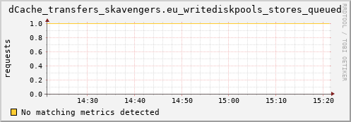 dolphin10.mgmt.grid.surfsara.nl dCache_transfers_skavengers.eu_writediskpools_stores_queued