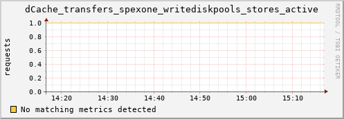 dolphin10.mgmt.grid.surfsara.nl dCache_transfers_spexone_writediskpools_stores_active