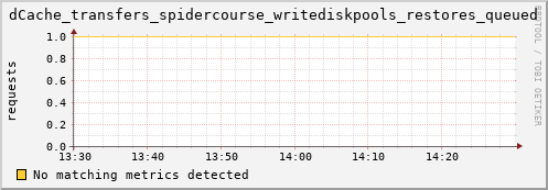 dolphin10.mgmt.grid.surfsara.nl dCache_transfers_spidercourse_writediskpools_restores_queued