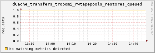 dolphin10.mgmt.grid.surfsara.nl dCache_transfers_tropomi_rwtapepools_restores_queued