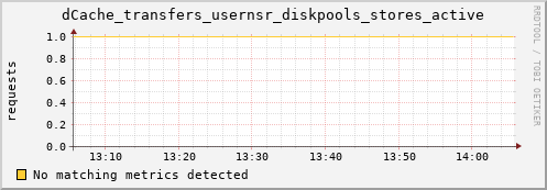 dolphin10.mgmt.grid.surfsara.nl dCache_transfers_usernsr_diskpools_stores_active