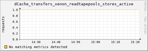 dolphin10.mgmt.grid.surfsara.nl dCache_transfers_xenon_readtapepools_stores_active