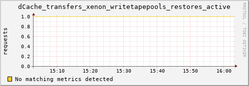 dolphin10.mgmt.grid.surfsara.nl dCache_transfers_xenon_writetapepools_restores_active