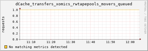dolphin10.mgmt.grid.surfsara.nl dCache_transfers_xomics_rwtapepools_movers_queued