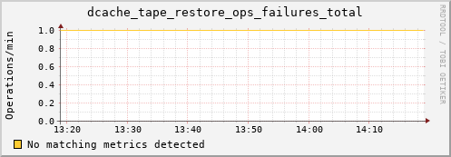 dolphin10.mgmt.grid.surfsara.nl dcache_tape_restore_ops_failures_total