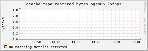 dolphin10.mgmt.grid.surfsara.nl dcache_tape_restored_bytes_pgroup_lofops