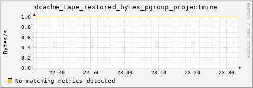 dolphin10.mgmt.grid.surfsara.nl dcache_tape_restored_bytes_pgroup_projectmine
