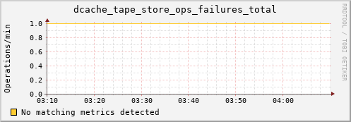 dolphin10.mgmt.grid.surfsara.nl dcache_tape_store_ops_failures_total