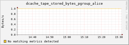 dolphin10.mgmt.grid.surfsara.nl dcache_tape_stored_bytes_pgroup_alice