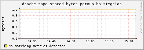 dolphin10.mgmt.grid.surfsara.nl dcache_tape_stored_bytes_pgroup_holstegelab