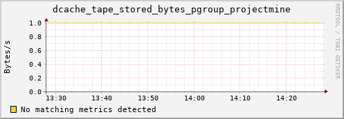 dolphin10.mgmt.grid.surfsara.nl dcache_tape_stored_bytes_pgroup_projectmine