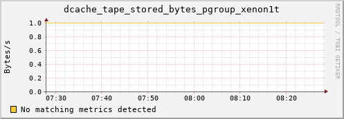 dolphin10.mgmt.grid.surfsara.nl dcache_tape_stored_bytes_pgroup_xenon1t