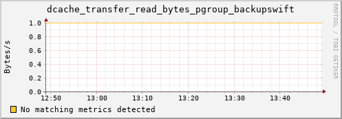 dolphin10.mgmt.grid.surfsara.nl dcache_transfer_read_bytes_pgroup_backupswift