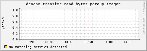 dolphin10.mgmt.grid.surfsara.nl dcache_transfer_read_bytes_pgroup_imagen