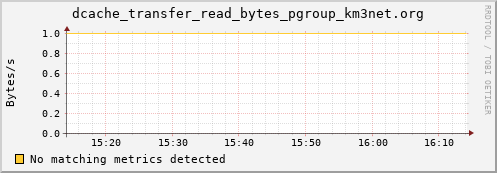 dolphin10.mgmt.grid.surfsara.nl dcache_transfer_read_bytes_pgroup_km3net.org