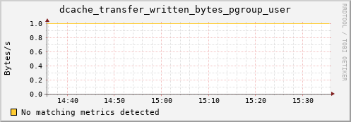 dolphin10.mgmt.grid.surfsara.nl dcache_transfer_written_bytes_pgroup_user