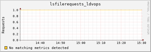 dolphin10.mgmt.grid.surfsara.nl lsfilerequests_ldvops