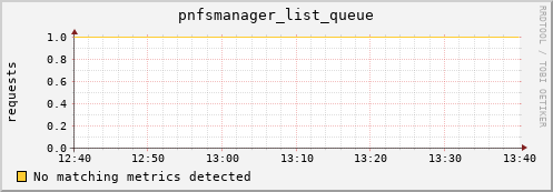 dolphin10.mgmt.grid.surfsara.nl pnfsmanager_list_queue