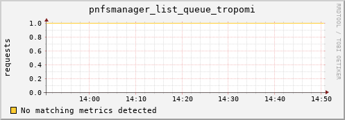 dolphin10.mgmt.grid.surfsara.nl pnfsmanager_list_queue_tropomi