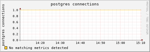 dolphin10.mgmt.grid.surfsara.nl postgres%20connections