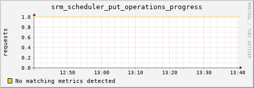 dolphin10.mgmt.grid.surfsara.nl srm_scheduler_put_operations_progress