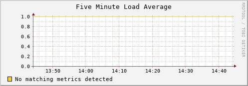 dolphin10.mgmt.grid.surfsara.nl load_five