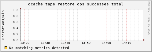 dolphin10.mgmt.grid.surfsara.nl dcache_tape_restore_ops_successes_total