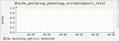 dolphin10.mgmt.grid.surfsara.nl dCache_poolgroup_phenology_writediskpools_total