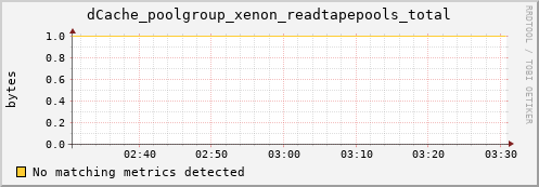 dolphin10.mgmt.grid.surfsara.nl dCache_poolgroup_xenon_readtapepools_total