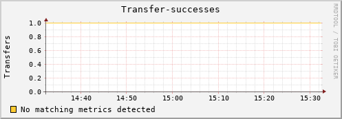 dolphin10.mgmt.grid.surfsara.nl Transfer-successes