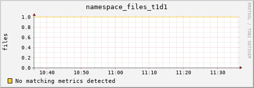 dolphin10.mgmt.grid.surfsara.nl namespace_files_t1d1