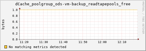 dolphin10.mgmt.grid.surfsara.nl dCache_poolgroup_ods-vm-backup_readtapepools_free