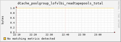 dolphin10.mgmt.grid.surfsara.nl dCache_poolgroup_lofvlbi_readtapepools_total