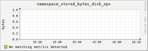 dolphin10.mgmt.grid.surfsara.nl namespace_stored_bytes_disk_ops