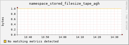 dolphin10.mgmt.grid.surfsara.nl namespace_stored_filesize_tape_agh