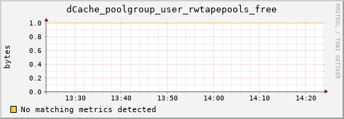 dolphin10.mgmt.grid.surfsara.nl dCache_poolgroup_user_rwtapepools_free