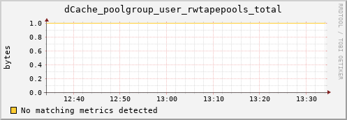 dolphin10.mgmt.grid.surfsara.nl dCache_poolgroup_user_rwtapepools_total