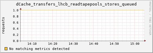 dolphin10.mgmt.grid.surfsara.nl dCache_transfers_lhcb_readtapepools_stores_queued