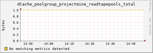 dolphin10.mgmt.grid.surfsara.nl dCache_poolgroup_projectmine_readtapepools_total