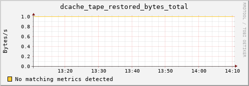 dolphin10.mgmt.grid.surfsara.nl dcache_tape_restored_bytes_total